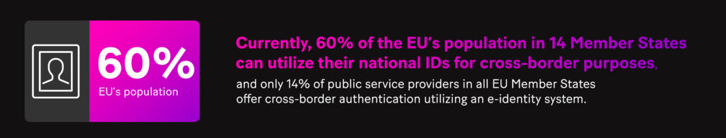 Image: 60% of the EU’s population in 14 Member States can utilize their national IDs for cross-border purposes, and only 14% of public service providers in all EU Member States offer cross-border authentication utilizing an e-identity system.