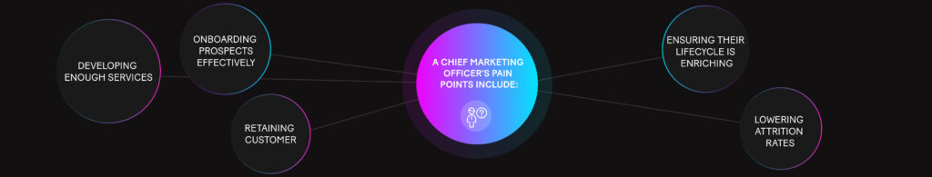 Graph: A Chief Marketing Officer's (CMO’s) pain points include the following: Onboarding prospects effectively, retaining customers, ensuring their lifecycle is enriching, developing enough services, lowering attrition rates.