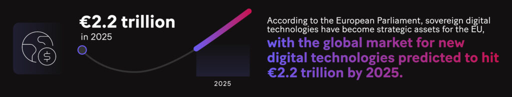 Image: According to the European Parliament, these technologies have become strategic assets for the EU, with the global market for new digital technologies predicted to hit €2.2 trillion by 2025.