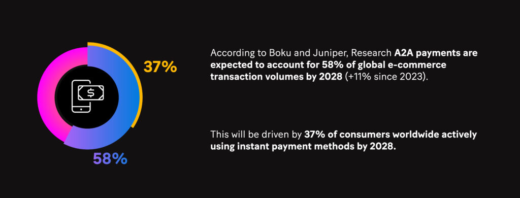 Infographic: A2A payments are expected to account for 58% of global e-commerce transaction volumes by 2028. This will be driven by 37% of consumers worldwide actively using instant payment methods by 2028. 