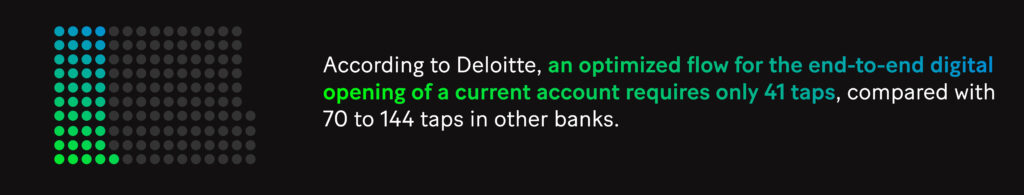 Infographic: According to Deloitte, an optimized flow for the end-to-end digital opening of a current account requires only 41 taps, compared with 70 to 144 taps in other banks it reviewed.