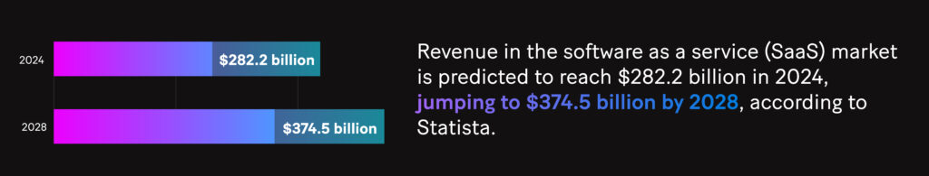Infographic: Revenue in the software as a service (SaaS) market is predicted to reach $282.2 billion in 2024, jumping to $374.5 billion by 2028 according to Statista. 